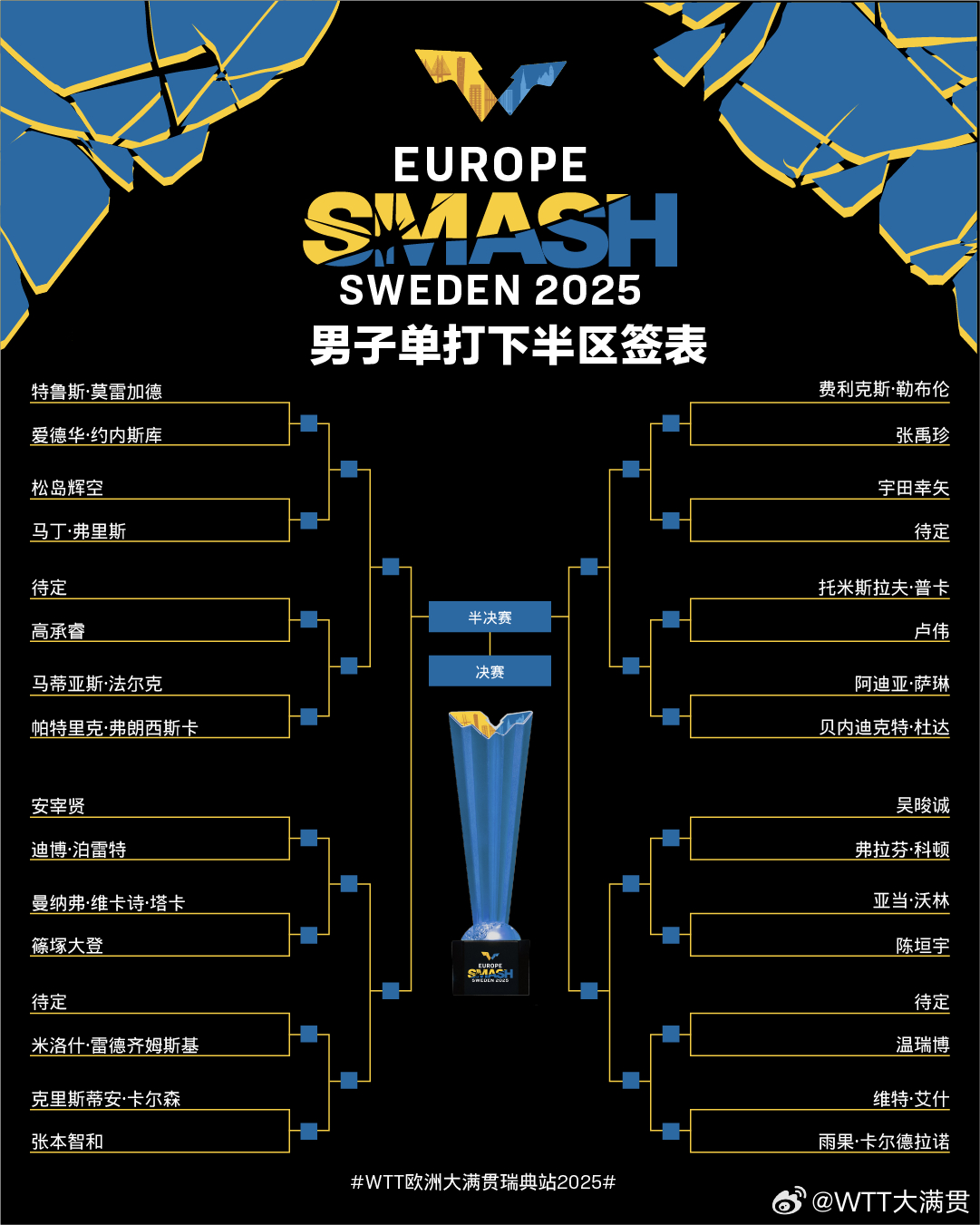 WTT瑞典大满贯男单签表:林高远与梁靖崑落位同一1/8区
